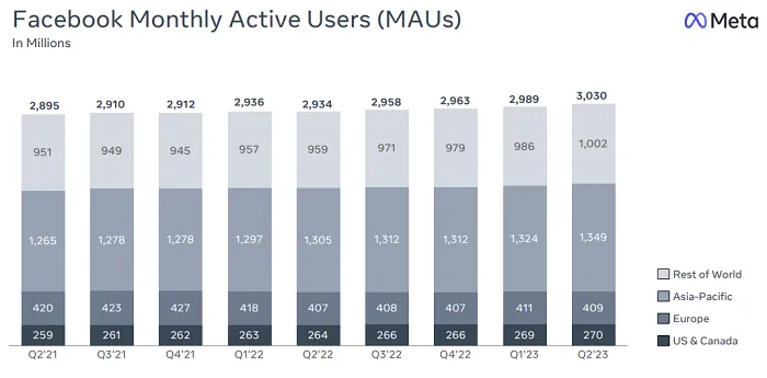 משתמשים פעילים בפייסבוק ברמה החודשית רבעון2-2023