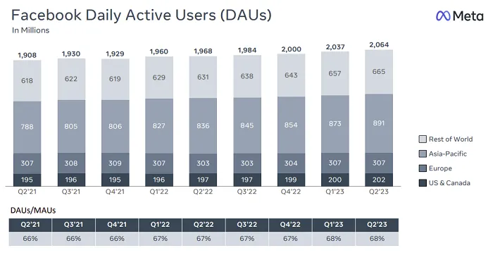 משתמשים פעילים בפייסבוק ברמה היומית רבעון 2-2023