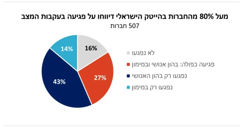 מעל 80% מחברות ההייטק בישראל מדווחות כי נפגעו במהלך המלחמה