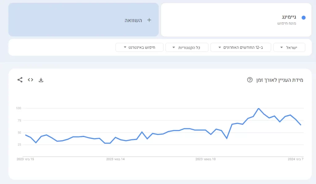 אז אתם עוסקים בקידום אתרים וSEO וחושבים איך לקדם אתר אינטרנט? Google Trends יכול לעזור