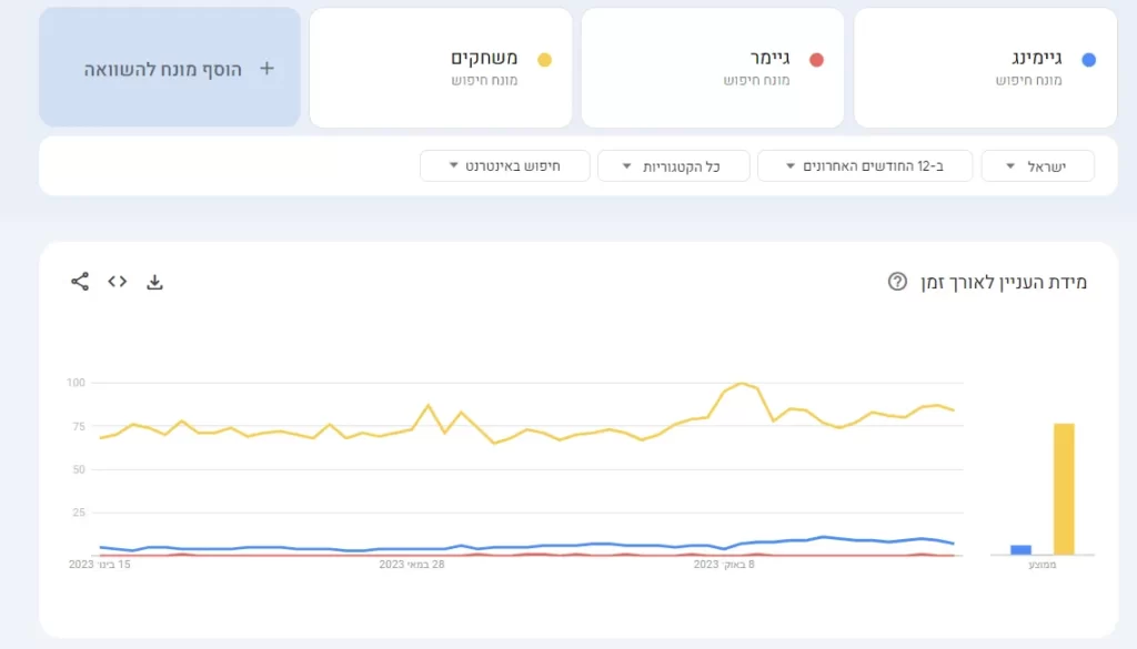 Google Trends, איך להשתמש בו על מנת לקדם אתרים?