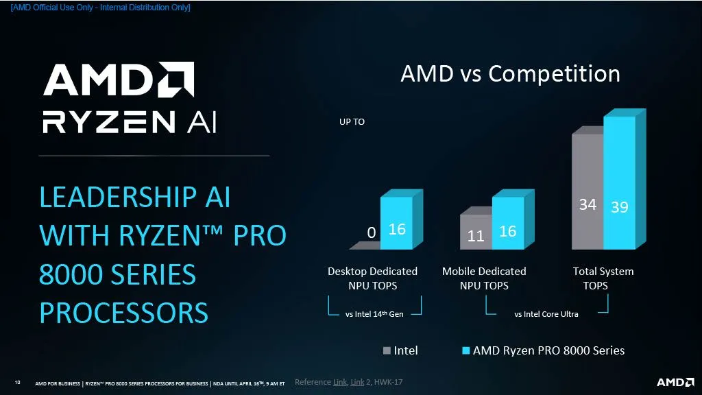 AMD Ryzen 8000 series, ביצועי AI של המעבדים