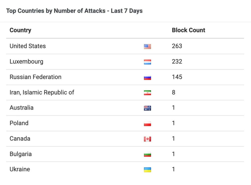 רשימת מדינות שהתבצעו משטחן ניסיונות לתקיפות סייבר כלפי ספיד דיגיטל