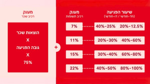 החזר הוצאות מתווה פיצויים עם כלביא